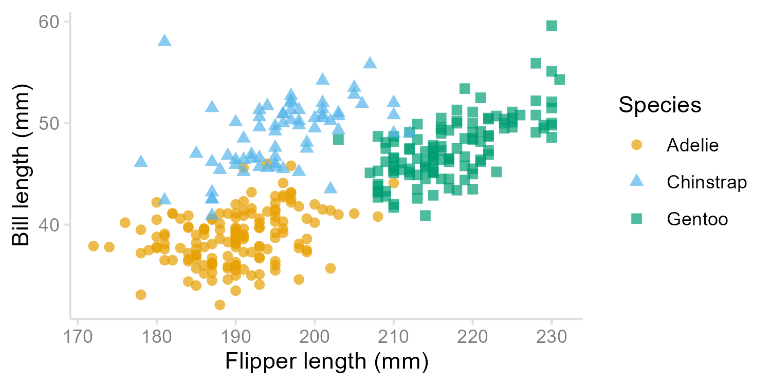 Scatterplot comparing the length of flippers and bills between species of penguins in the Palmer Archipelago, Antarctica. Data taken from the palmerpenguins R package.